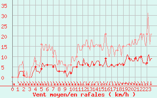 Courbe de la force du vent pour Anse (69)