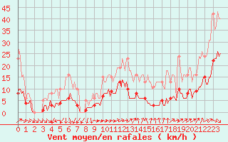 Courbe de la force du vent pour Sorcy-Bauthmont (08)