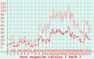 Courbe de la force du vent pour Castellbell i el Vilar (Esp)