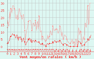 Courbe de la force du vent pour Rosis (34)