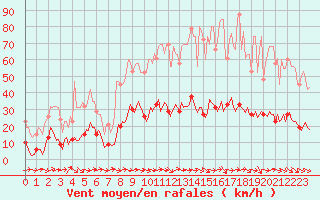 Courbe de la force du vent pour Le Luc (83)