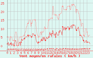 Courbe de la force du vent pour Tthieu (40)