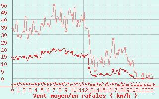 Courbe de la force du vent pour Connerr (72)