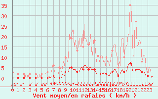 Courbe de la force du vent pour Tarare (69)