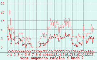Courbe de la force du vent pour Saint-Jean-de-Vedas (34)