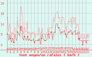 Courbe de la force du vent pour Saint-Julien-en-Quint (26)
