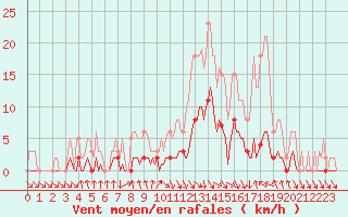 Courbe de la force du vent pour Die (26)