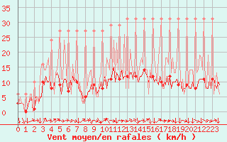 Courbe de la force du vent pour Saverdun (09)