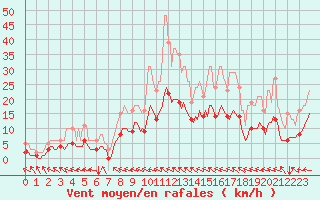 Courbe de la force du vent pour Saint-Paul-des-Landes (15)