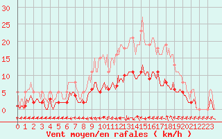 Courbe de la force du vent pour Rochechouart (87)