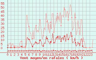 Courbe de la force du vent pour Sain-Bel (69)