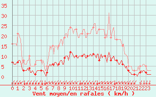 Courbe de la force du vent pour Seichamps (54)