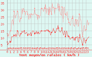 Courbe de la force du vent pour Vanclans (25)