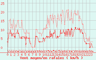 Courbe de la force du vent pour La Chapelle-Aubareil (24)