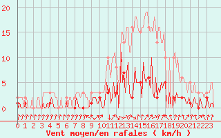 Courbe de la force du vent pour Avne - Servis (34)