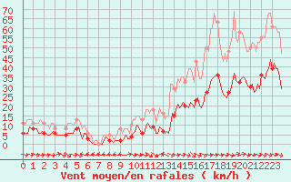 Courbe de la force du vent pour Gruissan (11)