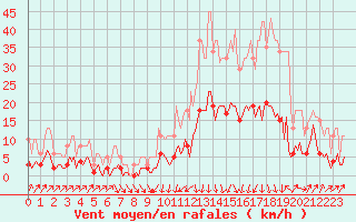 Courbe de la force du vent pour Sallanches (74)