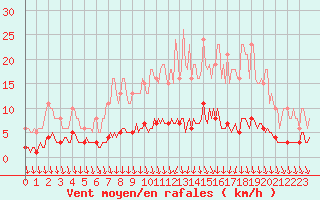 Courbe de la force du vent pour Thurey (71)