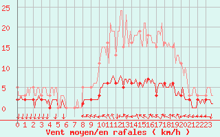 Courbe de la force du vent pour Saint-Antonin-du-Var (83)