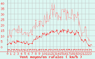 Courbe de la force du vent pour Hd-Bazouges (35)