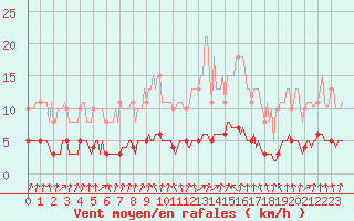 Courbe de la force du vent pour Amiens - Dury (80)