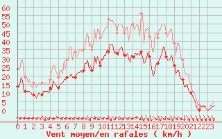 Courbe de la force du vent pour Mazres Le Massuet (09)