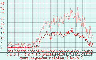 Courbe de la force du vent pour Recoubeau (26)