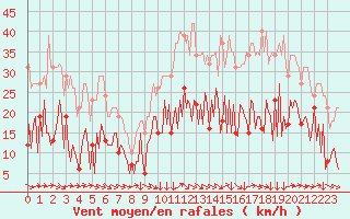 Courbe de la force du vent pour Montredon des Corbires (11)