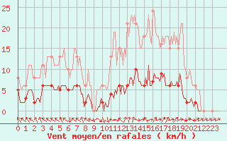 Courbe de la force du vent pour Isle-sur-la-Sorgue (84)