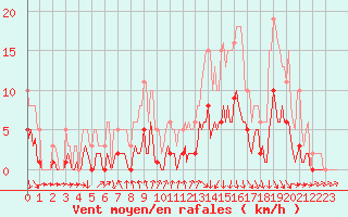 Courbe de la force du vent pour Sallanches (74)