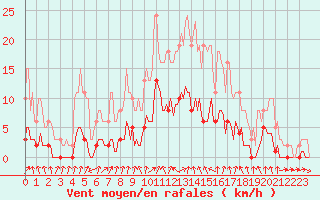 Courbe de la force du vent pour Connerr (72)