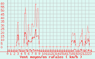 Courbe de la force du vent pour Estoher (66)