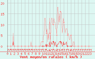 Courbe de la force du vent pour Lans-en-Vercors - Les Allires (38)