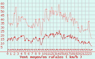 Courbe de la force du vent pour Almondbury (UK)