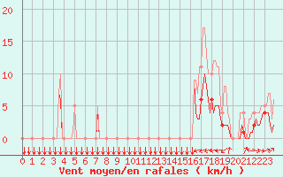 Courbe de la force du vent pour Estoher (66)