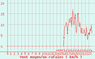 Courbe de la force du vent pour Orschwiller (67)