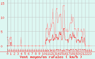 Courbe de la force du vent pour Saint-Philbert-sur-Risle (27)