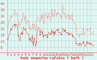 Courbe de la force du vent pour Fontenermont (14)