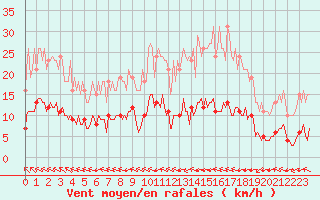 Courbe de la force du vent pour Breuillet (17)