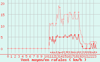 Courbe de la force du vent pour Verneuil (78)