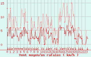 Courbe de la force du vent pour Bourg-en-Bresse (01)
