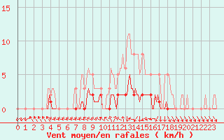 Courbe de la force du vent pour Dounoux (88)