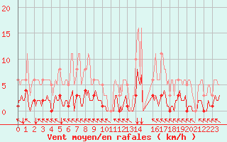 Courbe de la force du vent pour Ristolas (05)