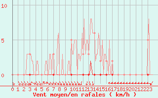 Courbe de la force du vent pour Herbault (41)