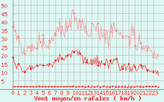 Courbe de la force du vent pour Luc-sur-Orbieu (11)