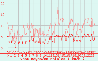 Courbe de la force du vent pour Chailles (41)