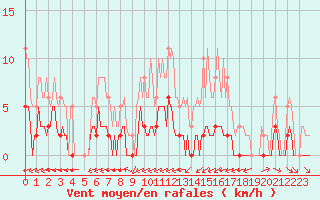 Courbe de la force du vent pour Carrion de Calatrava (Esp)