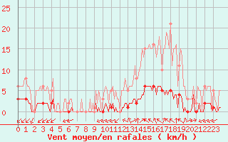 Courbe de la force du vent pour Castellbell i el Vilar (Esp)