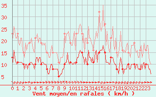 Courbe de la force du vent pour Chailles (41)