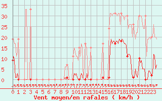 Courbe de la force du vent pour Muirancourt (60)